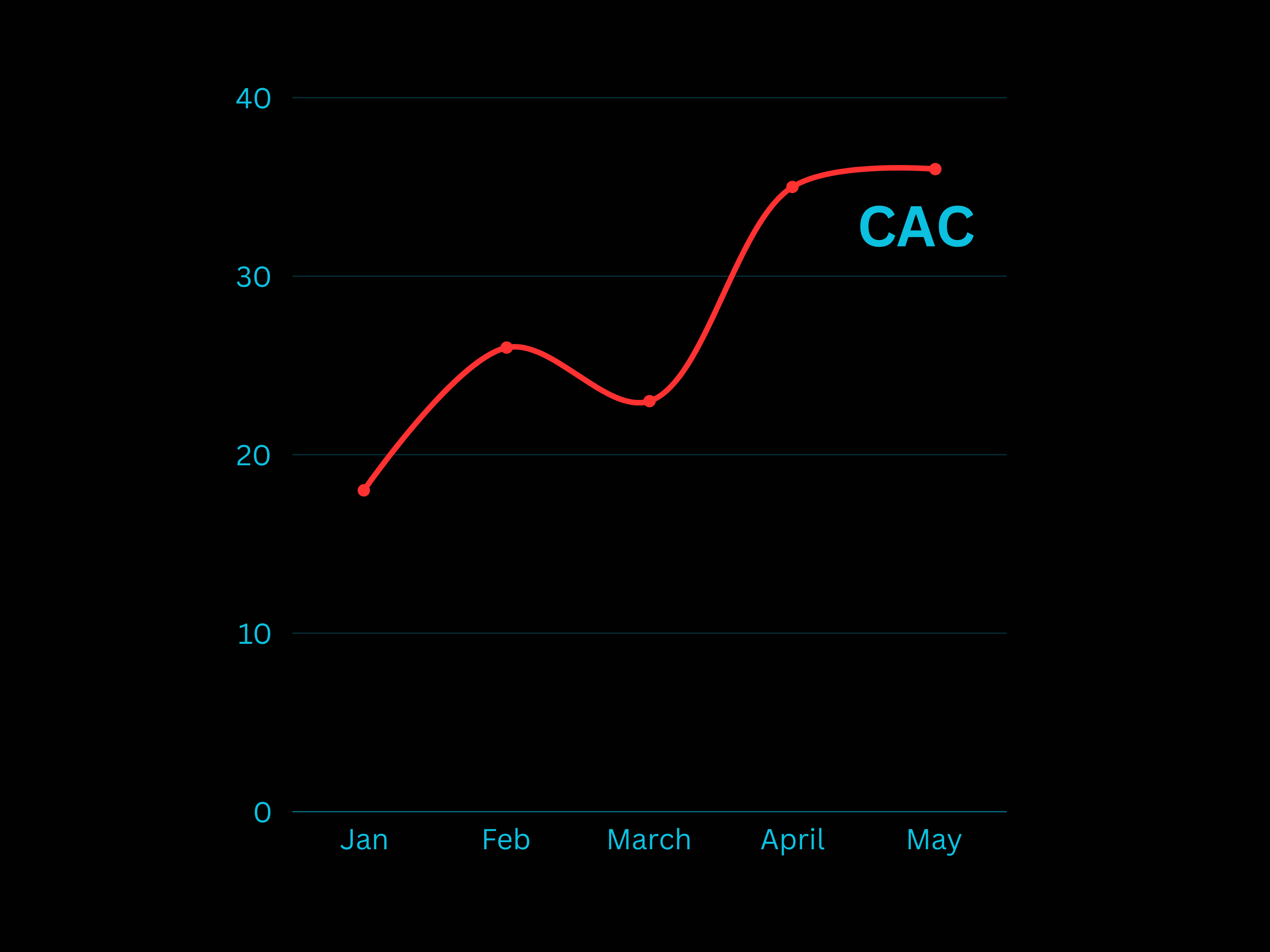 Higher CAC